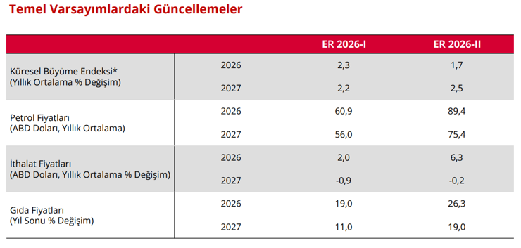 Merkez Bankası enflasyonda ara hedef ve tahminini y&uuml;kseltti - Resim : 5
