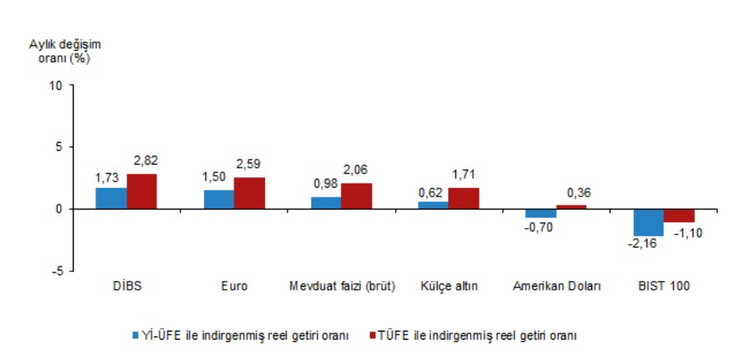 TÜİK açıkladı: Haziran ayında hangi yatırım aracı ne kazandırdı? - Resim : 1