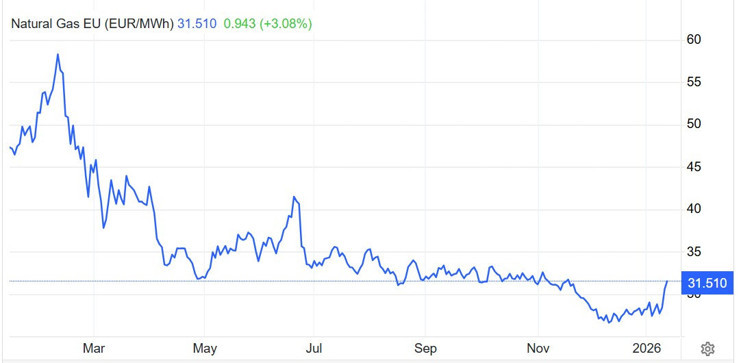Avrupa'da doğal gaz fiyatları 31 euroyu yeniden aştı - Resim : 1