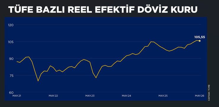 TL'nin reel değeri 6 yılın zirvesinden geriledi - Resim : 1