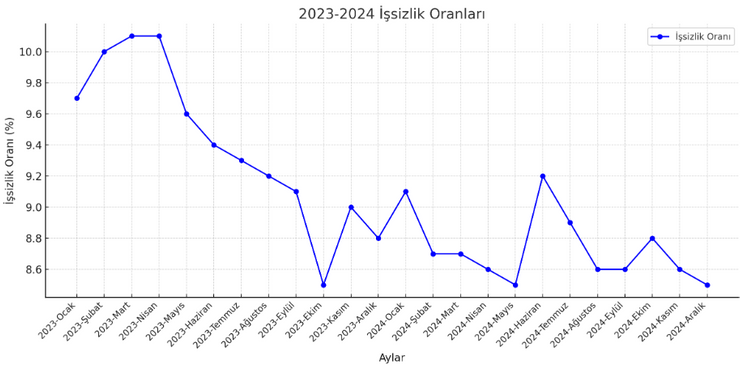 İşsizlik oranı aralıkta geriledi - Resim : 1