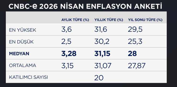 CNBC-e enflasyon anketi: Ekonomistlerin nisan ayı beklentisi belli oldu - Resim : 1