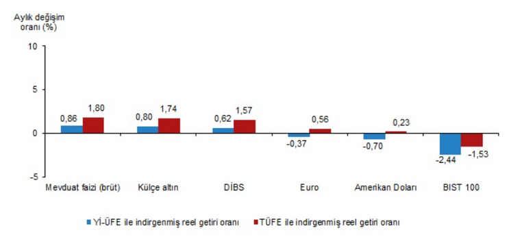 TÜİK açıkladı: Mayıs ayında hangi yatırım aracı ne kazandırdı? - Resim : 1