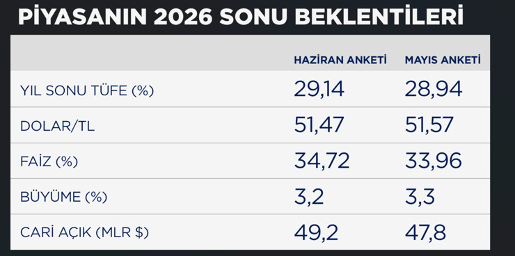 Merkez Bankası açıkladı: İşte piyasanın yıl sonu enflasyon ve dolar tahmini - Resim : 1
