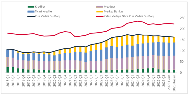 Kısa vadeli dış bor&ccedil; kasımda geriledi - Resim : 1