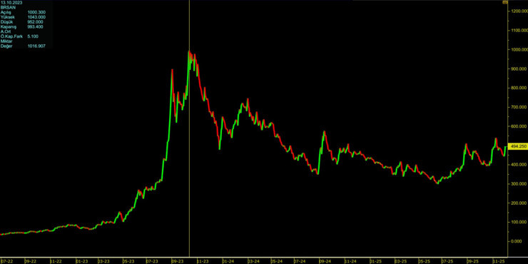 Borusan hisselerinde sert yükseliş, Destek Finans hisseleri tabana vurdu - Resim : 1