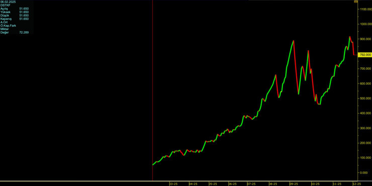 Borusan hisselerinde sert yükseliş, Destek Finans hisseleri tabana vurdu - Resim : 2