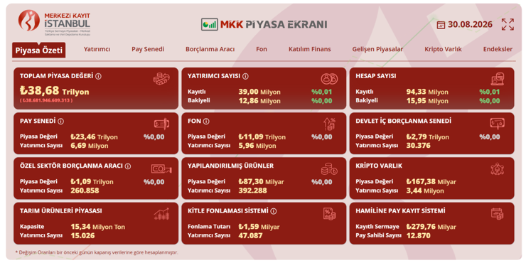 MKK Piyasa Ekranı yenilendi: 225 farklı metrik tek platformda - Resim : 1