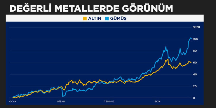 2025 gümüş için 'altın' yıl oldu: Talebin arkasındaki dinamikler neler? - Resim : 1