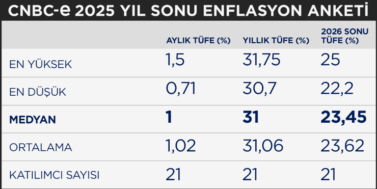 CNBC-e enflasyon anketi: Ekonomistler aralıkta ne bekliyor? - Resim : 1