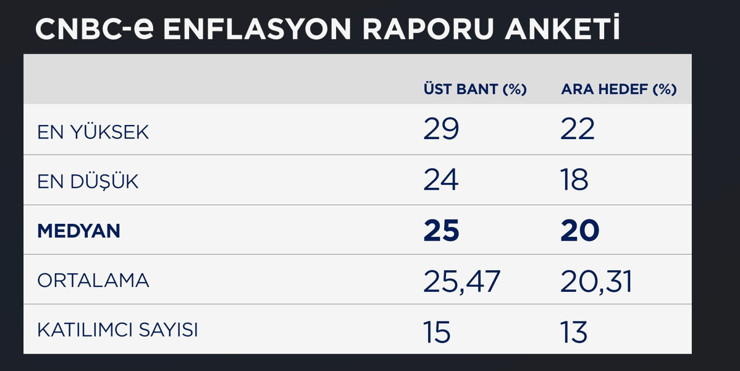 Enflasyon tahmini ve ara hedef değişecek mi? Ekonomistlerin beklentisi belli oldu - Resim : 1