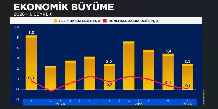 İlk çeyrek büyüme rakamları açıklandı - Resim : 1