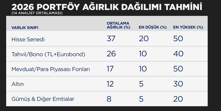14 piyasa analisti cnbce.com'a değerlendirdi: İşte 2026'nın kazandıracak portf&ouml;y&uuml; - Resim : 4