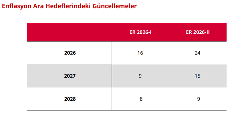 Merkez Bankası enflasyonda ara hedef ve tahminini y&uuml;kseltti - Resim : 1
