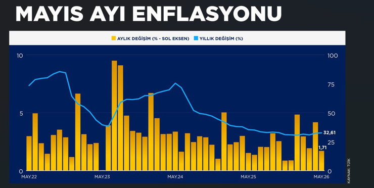 Mayıs ayı enflasyon rakamları a&ccedil;ıklandı - Resim : 1
