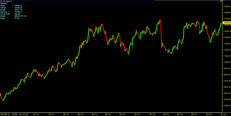 Halkbank hisselerinde 11 işlem gününde yüzde 41 yükseliş - Resim : 1
