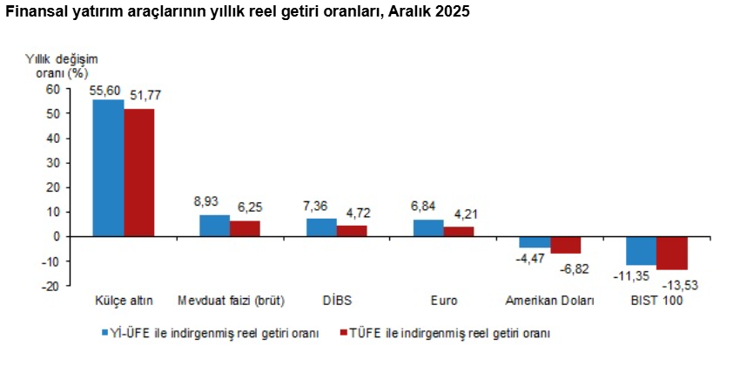 T&Uuml;İK a&ccedil;ıkladı: 2025'te hangi yatırım aracı ne kazandırdı? - Resim : 1