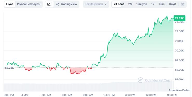 Kripto piyasasında savaş etkisi: Bitcoin 1 ayın en y&uuml;kseğinde! - Resim : 2