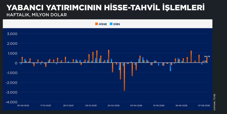 Yabancılardan Türk tahvillerine 505 milyon dolarlık, hisselerde 1,5 milyon dolarlık alım - Resim : 1