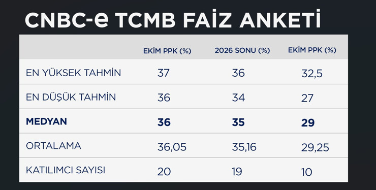 CNBC-e anketi: Ekonomistler TCMB'den 100 baz puan faiz indirimi bekliyor - Resim : 1