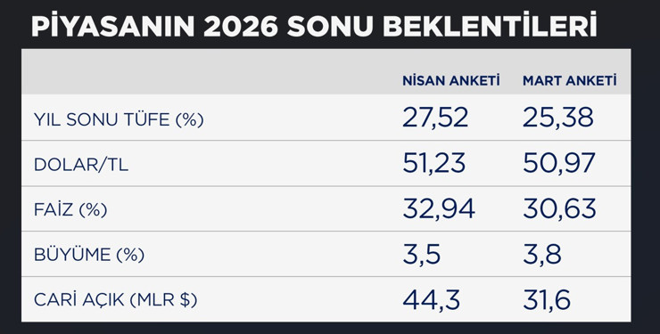 Savaş tahminlere yansıdı: Piyasanın yıl sonu enflasyon ve dolar tahmini y&uuml;kseldi - Resim : 1
