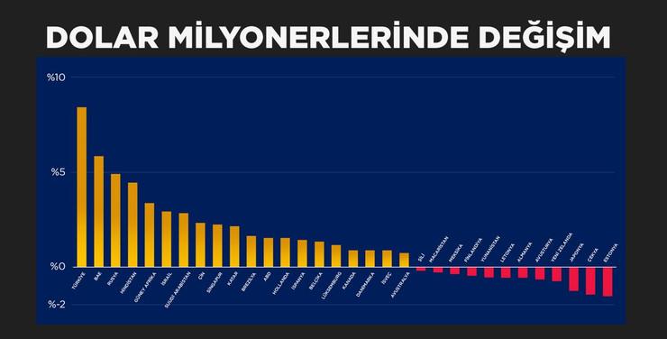 UBS raporu: Türkiye dolar milyonerlerinin en hızlı arttığı ülke oldu - Resim : 1