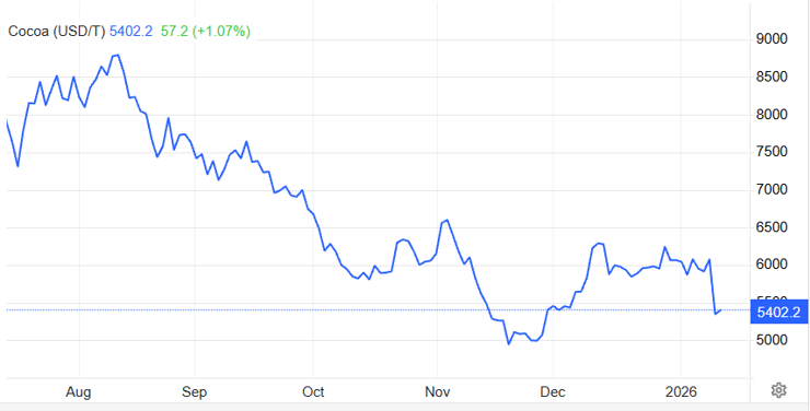 Kakao fiyatlarında d&uuml;ş&uuml;ş durmuyor: Bu yıla da kayıpla başladı - Resim : 1
