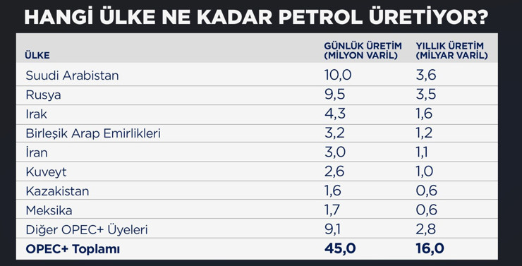 OPEC'teki yaprak d&ouml;k&uuml;m&uuml; T&uuml;rkiye'yi nasıl etkileyecek? Mahfi Eğilmez yorumladı - Resim : 2
