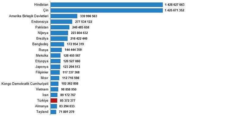 Türkiye, nüfusu en yüksek 18. ülke - Resim : 1