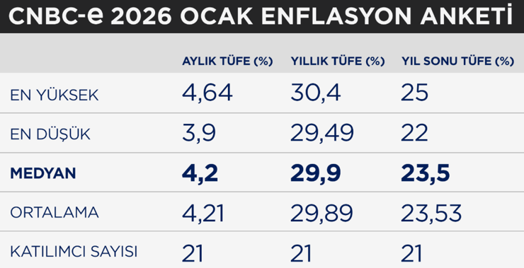 CNBC-e enflasyon anketi: Ekonomistler ocakta ne bekliyor? - Resim : 1