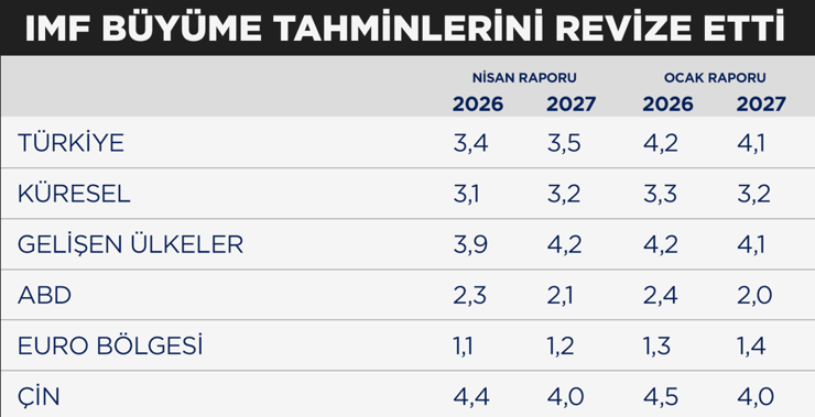 IMF Türkiye'nin büyüme tahminini düşürdü - Resim : 1