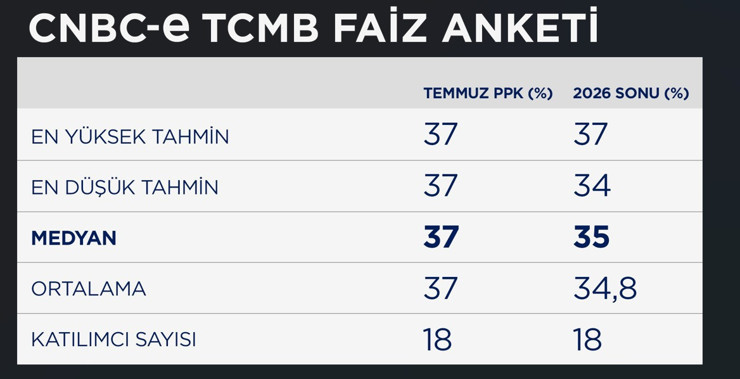 G&ouml;zler faiz kararında: Ekonomistler ne bekliyor? - Resim : 1