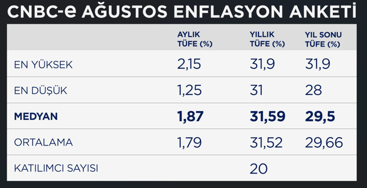 CNBC-e enflasyon anketi: Ekonomistlerin ağustos için beklentisi belli oldu - Resim : 1