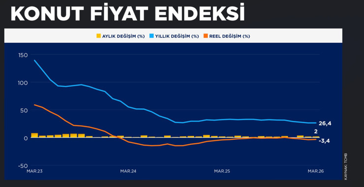 Konut fiyatlarında reel d&uuml;ş&uuml;ş s&uuml;rd&uuml; - Resim : 1