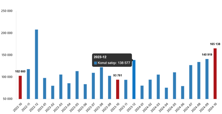 Konut satışları 22 ayın zirvesinde: Ekim 2024 Konut Satış İstatistikleri - Resim : 1