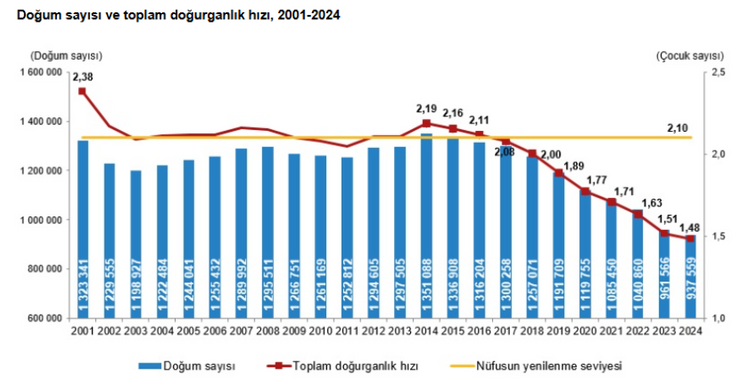 Türkiye'de doğurganlık hızı tarihin en düşüğünde - Resim : 1