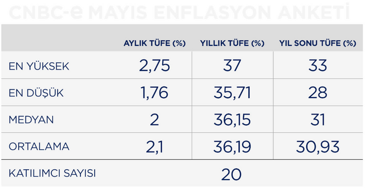 CNBC-e enflasyon anketi: Ekonomistler mayısta ne bekliyor? - Resim : 1