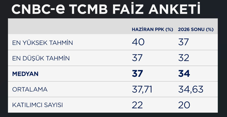 CNBC-e faiz anketi: Ekonomistler haziran toplantısında ne bekliyor? - Resim : 1
