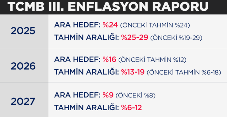 Merkez Bankası enflasyon tahminini açıkladı, 'ara hedef'ler belirledi - Resim : 3