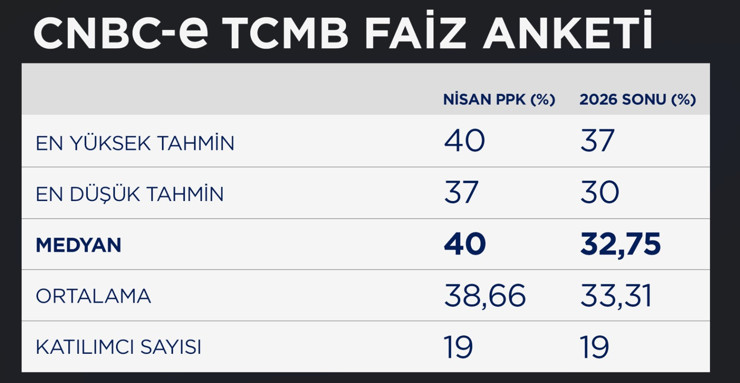 CNBC-e faiz anketi: Ekonomistler nisan toplantısında ne bekliyor? - Resim : 1
