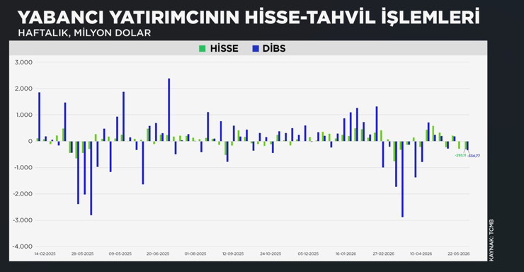 Yabancılardan 2,5 ayın en b&uuml;y&uuml;k hisse satışı - Resim : 1