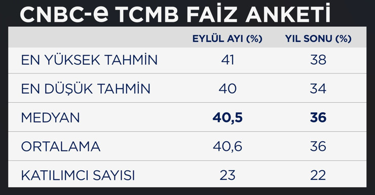 CNBC-e faiz anketi: Ekonomistler eylül toplantısında ne kadar indirim bekliyor? - Resim : 1