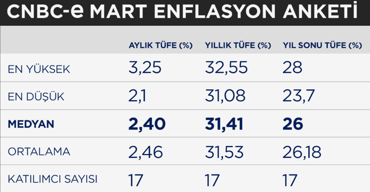 CNBC-e enflasyon anketi: Ekonomistler martta ne bekliyor? - Resim : 1