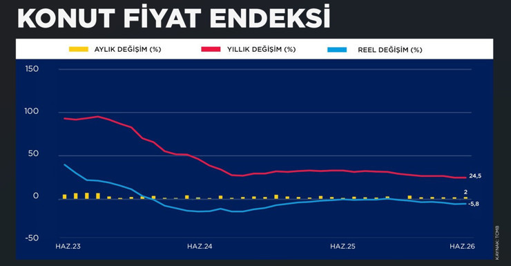Konut fiyatlarında 5 ayın en yüksek artışı - Resim : 1