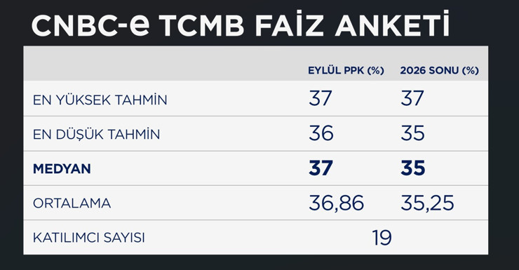 CNBC-e faiz anketi belli oldu: Piyasaların g&ouml;z&uuml; Merkez Bankası'nın eyl&uuml;l toplantısında - Resim : 1