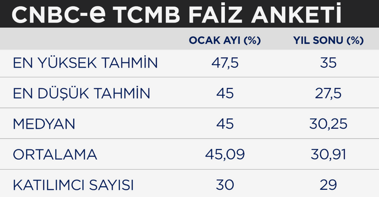 Gözler yılın ilk faiz kararında: Ekonomistler ne bekliyor? - Resim : 1