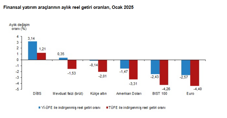 TÜİK açıkladı: Ocak ayında hangi yatırım aracı ne kazandırdı? - Resim : 1