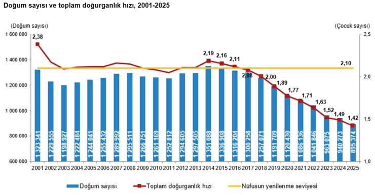 Türkiye'de doğurganlık hızı tarihin en düşüğünde - Resim : 1