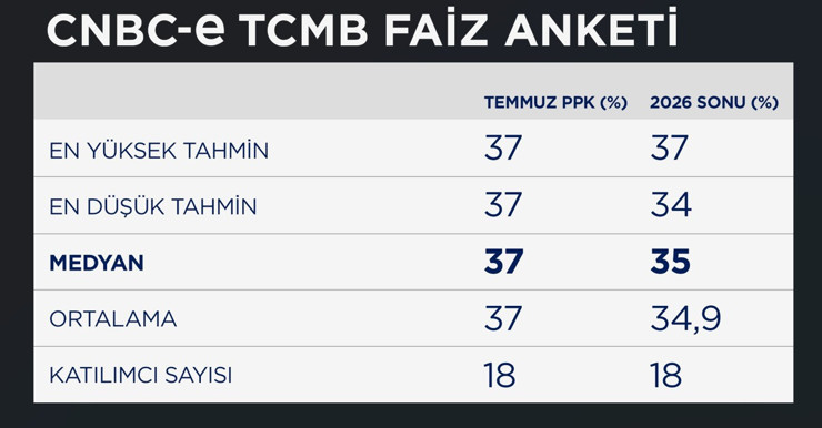 CNBC-e faiz anketi: Ekonomistler temmuz toplantısında ne bekliyor? - Resim : 1
