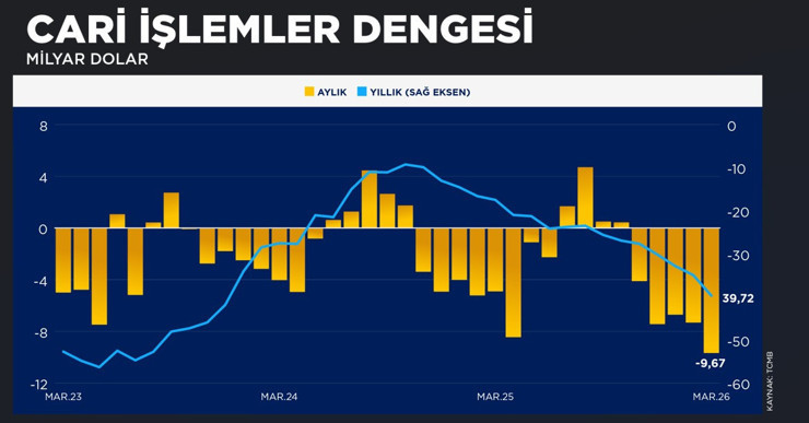 Cari a&ccedil;ık 3 yılın zirvesinde - Resim : 1
